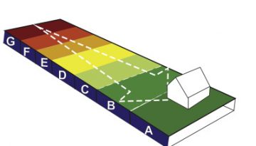 locuinta performanta, sugestii pentru o locuinta performanta, studiu de insorire, fata estica, fatada sudica, fata nordica, fata vestica
